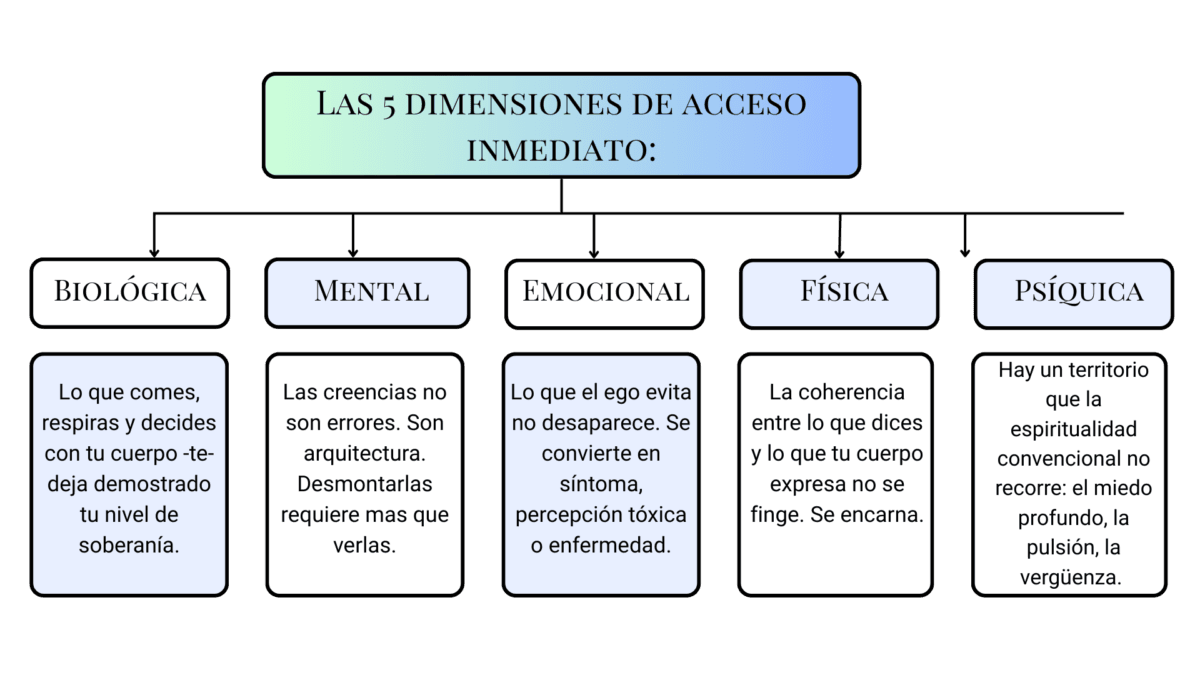 Mapa Mental Minimalista Sencillo Beige